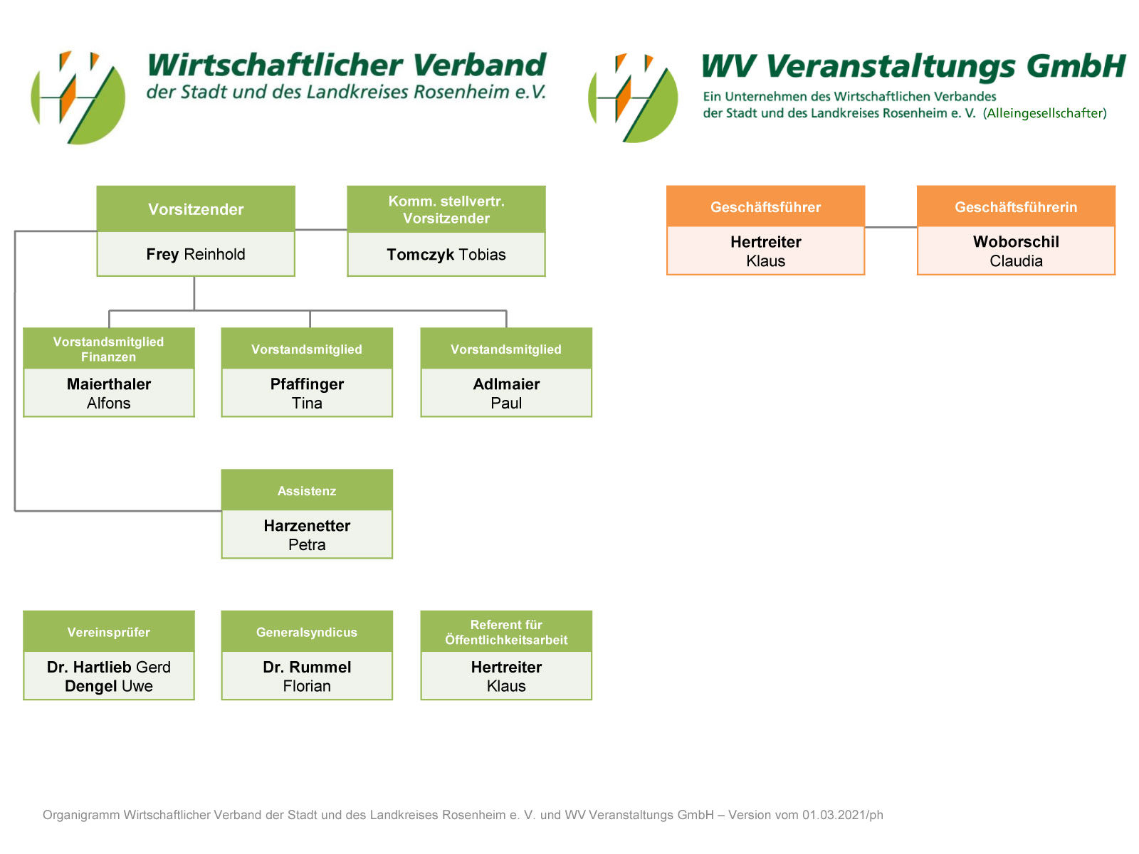 Organigramm des WV Rosenheim e.V. und der WV Veranstaltungs GmbH